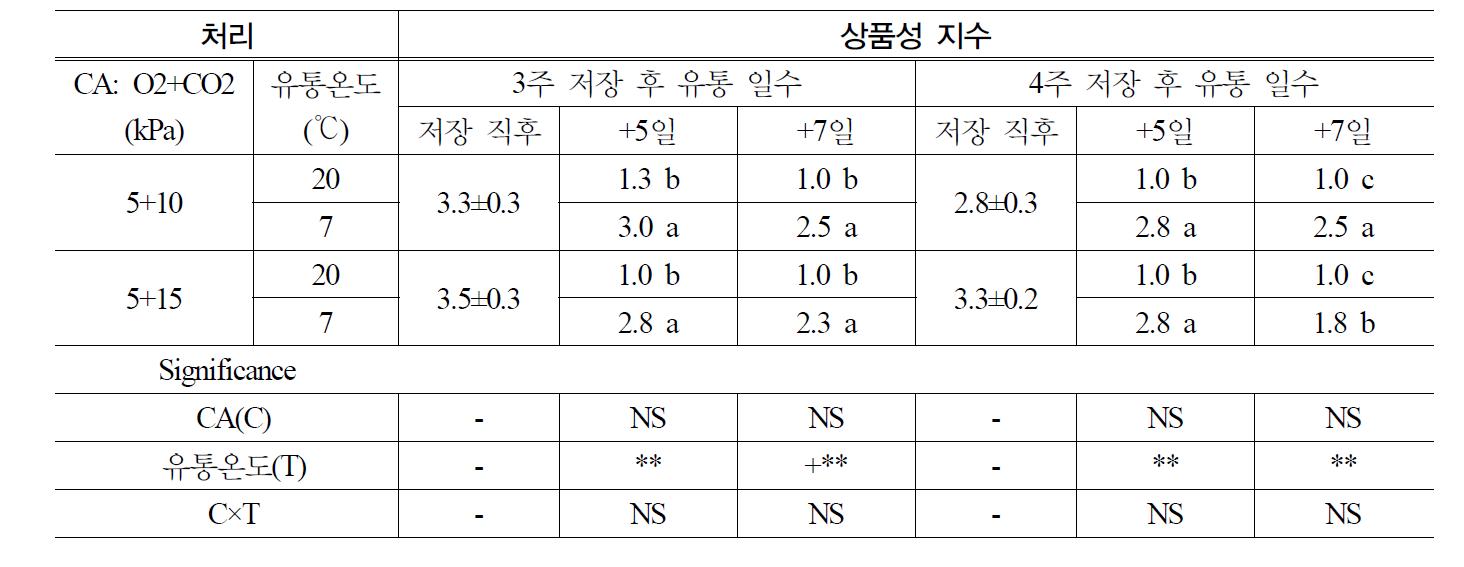 여름재배 ‘신농’ 느타리 버섯의 CA 조성 및 유통온도에 따른 저장 및 유통 후 상품성