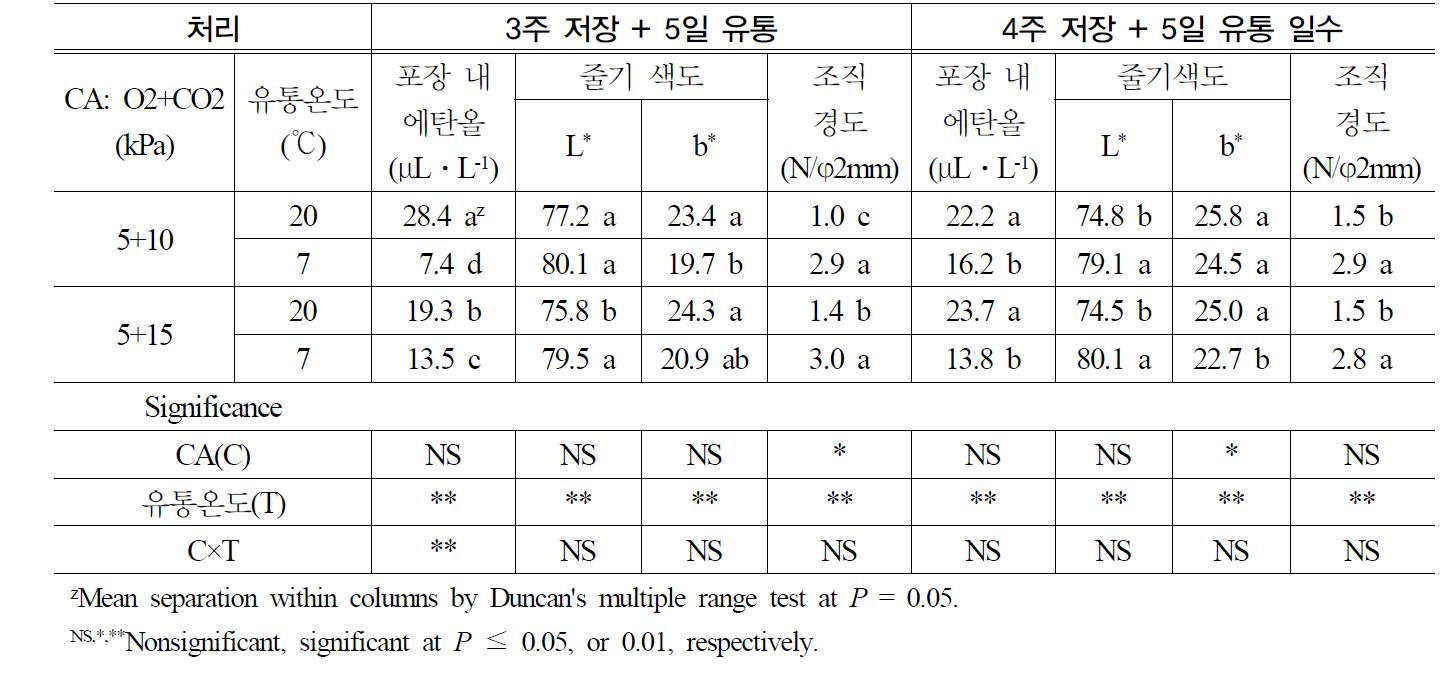 여름재배 ‘신농’ 느타리 버섯의 저장 중 CA 조성 및 유통온도가 3주 저장+5일 유통 및 4주+5일 유통 후 이화학 품질에 미치는 영향