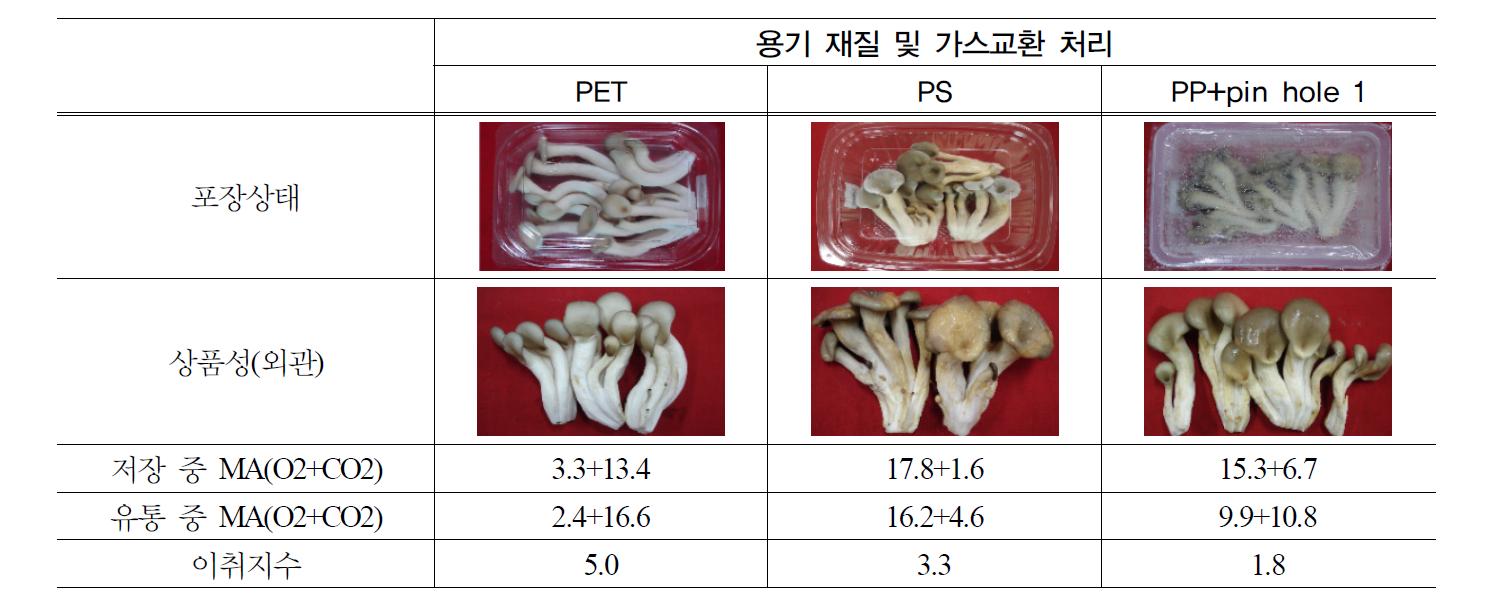 느타리 버섯의 단위포장 용기별 4주 저장+7일 유통 후 상품성 및 MA 환경.