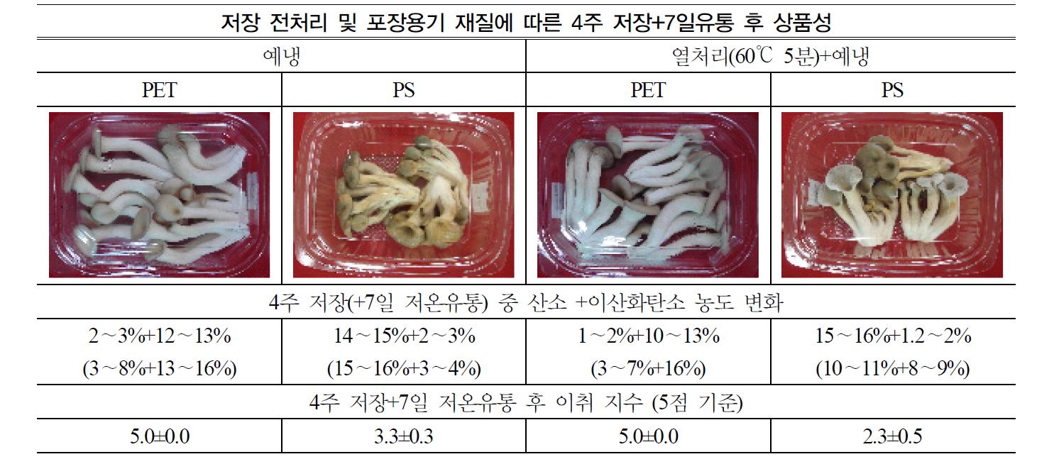 느타리 버섯의 저장전 열처리 및 포장용기 재질에 따른 품질변화 및 포장 내부 기체 조성변화.