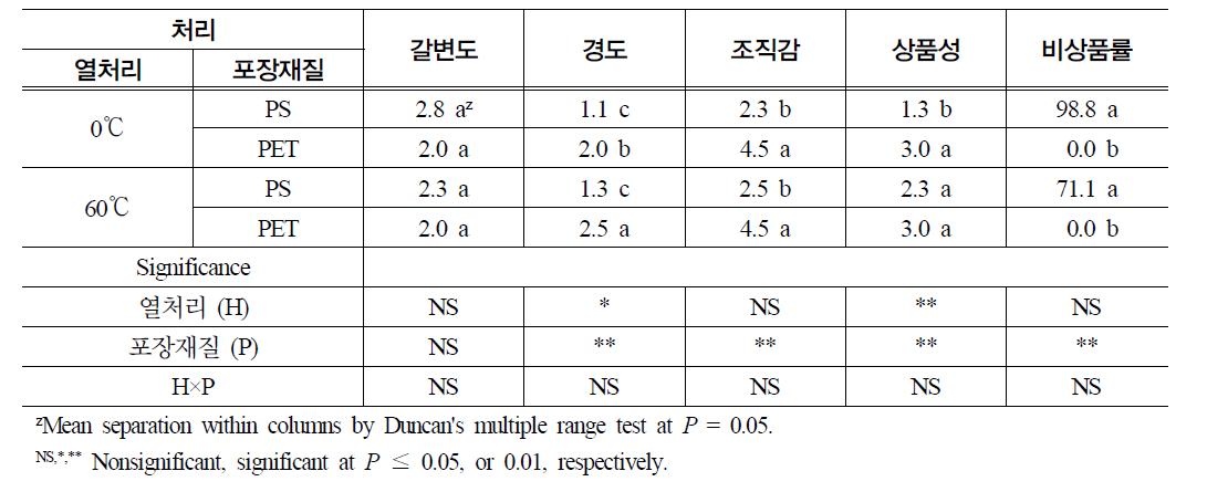 느타리 버섯의 저장 전처리 및 포장용기 재질에 따른 4주 저장(0.5±0.5℃) + 7일 저온유통(7±0.5℃) 후 관능지수