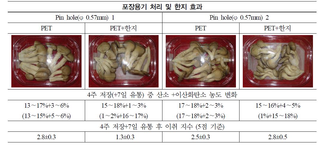 여름재배 느타리 버섯의 pin hole 처리 및 한지 효과에 따른 4주 저장 +저온유통 7일 후외관 품질, 내부 기체 조성변화 및 이취.