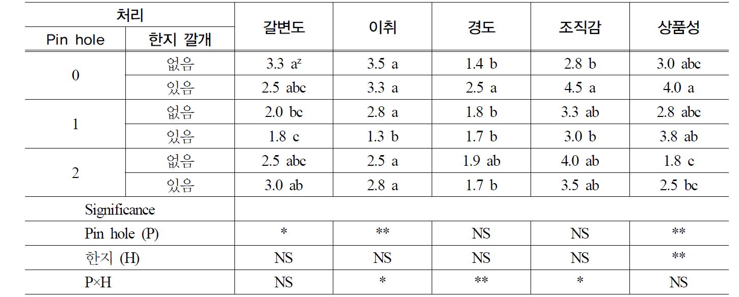 느타리 버섯의 PET 포장용기 천공 처리 및 한지깔개 여부에 따른 4주 저장(0.5±0.5℃)+7일 저온유통(7±0.5℃) 후 관능지수