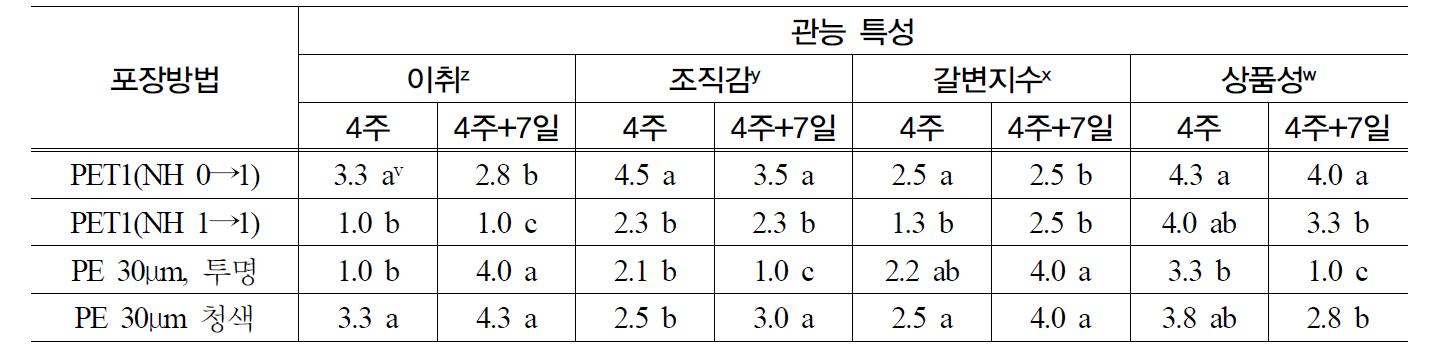 느타리 버섯의 0℃ 예냉 후 MA 포장소재 및 천공처리에 따른 저장-유통 과정에서 관능특성