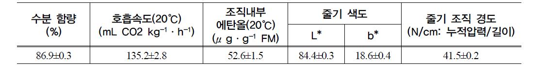 2007 가을재배 큰느타리 버섯의 수확시 생리 및 품질 특성