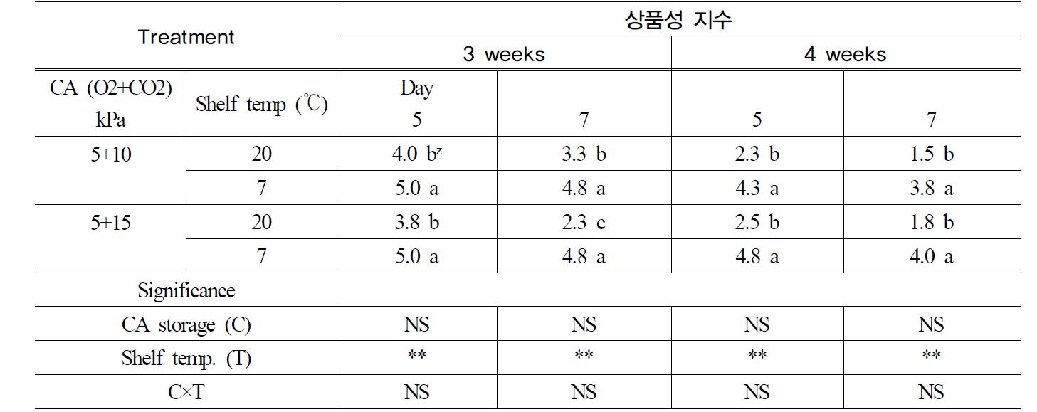 가을재배 큰느타리 버섯의 CA 저장 후 PP 사각용기 포장시 유통기간에 따른 상품성 변화