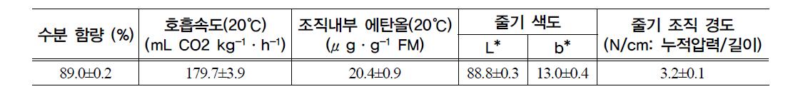 2008 여름재배 큰느타리 버섯의 수확시 생리 및 품질 특성