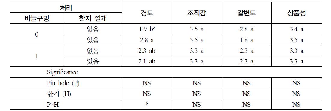 2008 여름재배 큰느타리 버섯의 pin hole 처리 및 한지효과에 따른 저장4주(0.5±0.5℃)+ 7일 저온유통(7±0.5℃) 후 관능지수