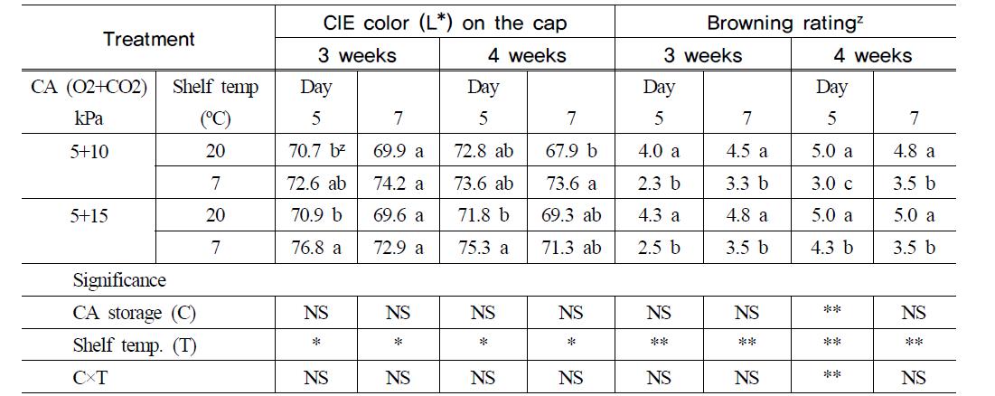 여름재배 양송이 버섯의 CA 저장 3, 4주+5, 7일간 PP 용기에서 모의유통 후 갓 명도 및갈변 지수