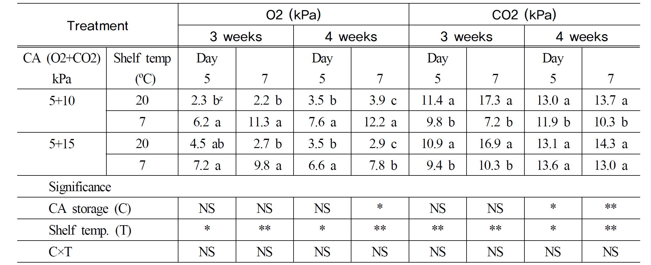 여름재배 양송이 버섯의 CA 저장 3, 4주+5, 7일간 PP 용기에서 모의유통 후 용기내부 산소 및 이산화탄소 농도