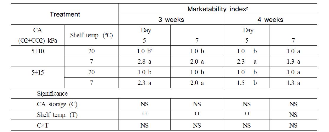 여름재배 양송이 버섯의 CA 저장 3, 4주+5, 7일간 PP 용기에서 모의유통 후 상품성 지수