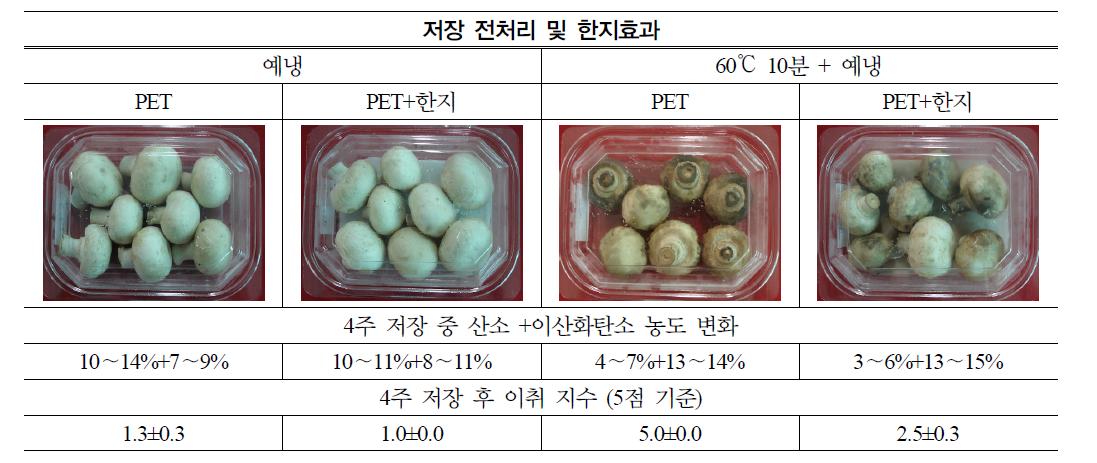 봄재배 양송이 버섯의 수확후 열처리 및 한지 깔개 처리에 따른 품질 및 이취 지수.