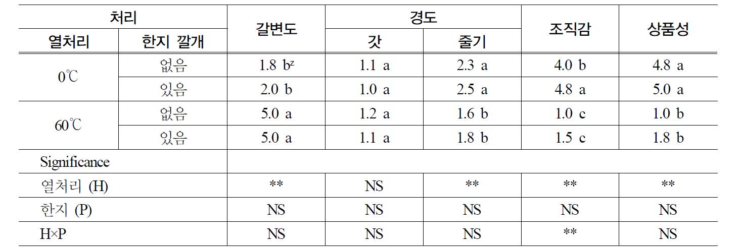 봄재배 양송이 버섯의 수확후 열처리 및 한지깔개처리에 따른 4주 저장(0.5±0.5℃) 후관능지수