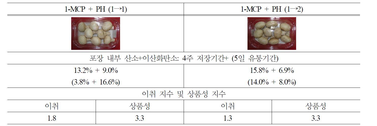 2008 겨울 ‘White A15’ 양송이 버섯의 수확후 1-MCP 처리 및 PET 포장 용기의pin-hole 처리에 따른 4주 운송+5일 저온유통 후 품질.