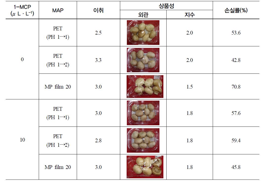 2009 봄 재배 양송이 버섯의 1-MCP 처리 및 MA 환경에 따른 4주 모의운송 및 7일 저온유통 후 버섯 외관 품질 비교