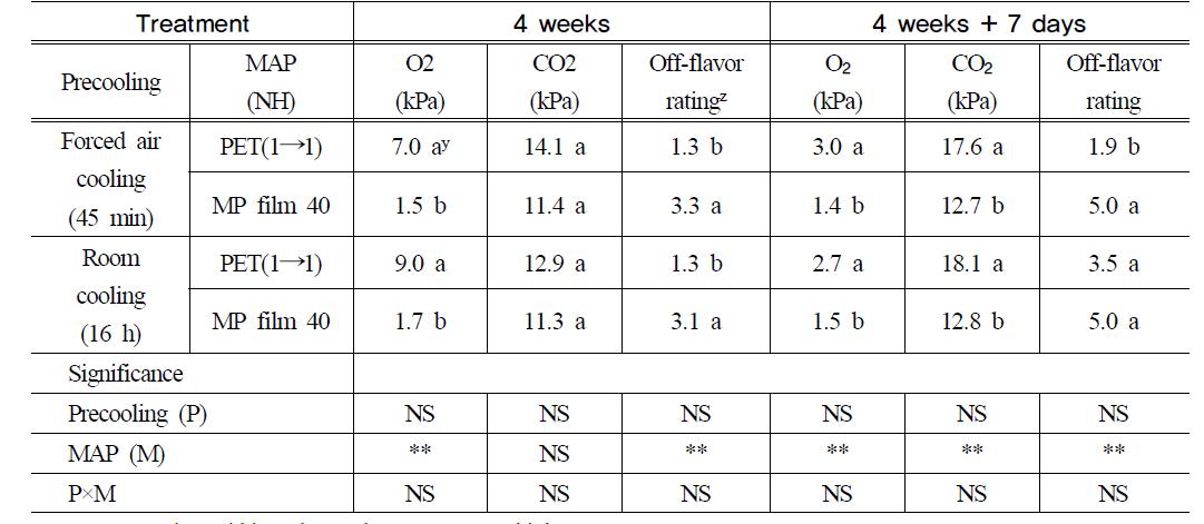 양송이 버섯 모의 수출과정에서 수확 후 예냉처리 및 포장용기 가스투과 처리에 따른 MA환경 및 이취 지수