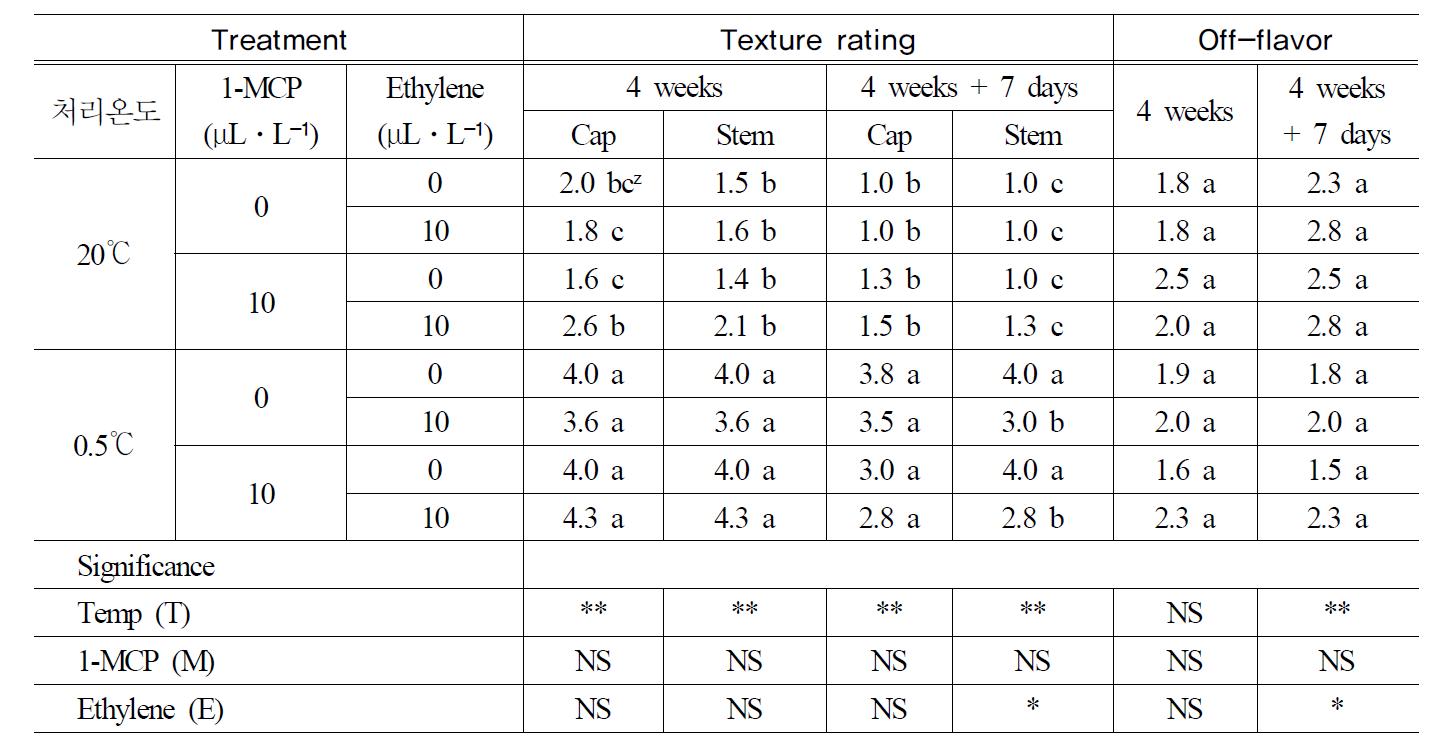 Changes in texture rating of packaged button mushroom as influenced by postharvest treatment temperature, 1-MCP, and ethylene treatment