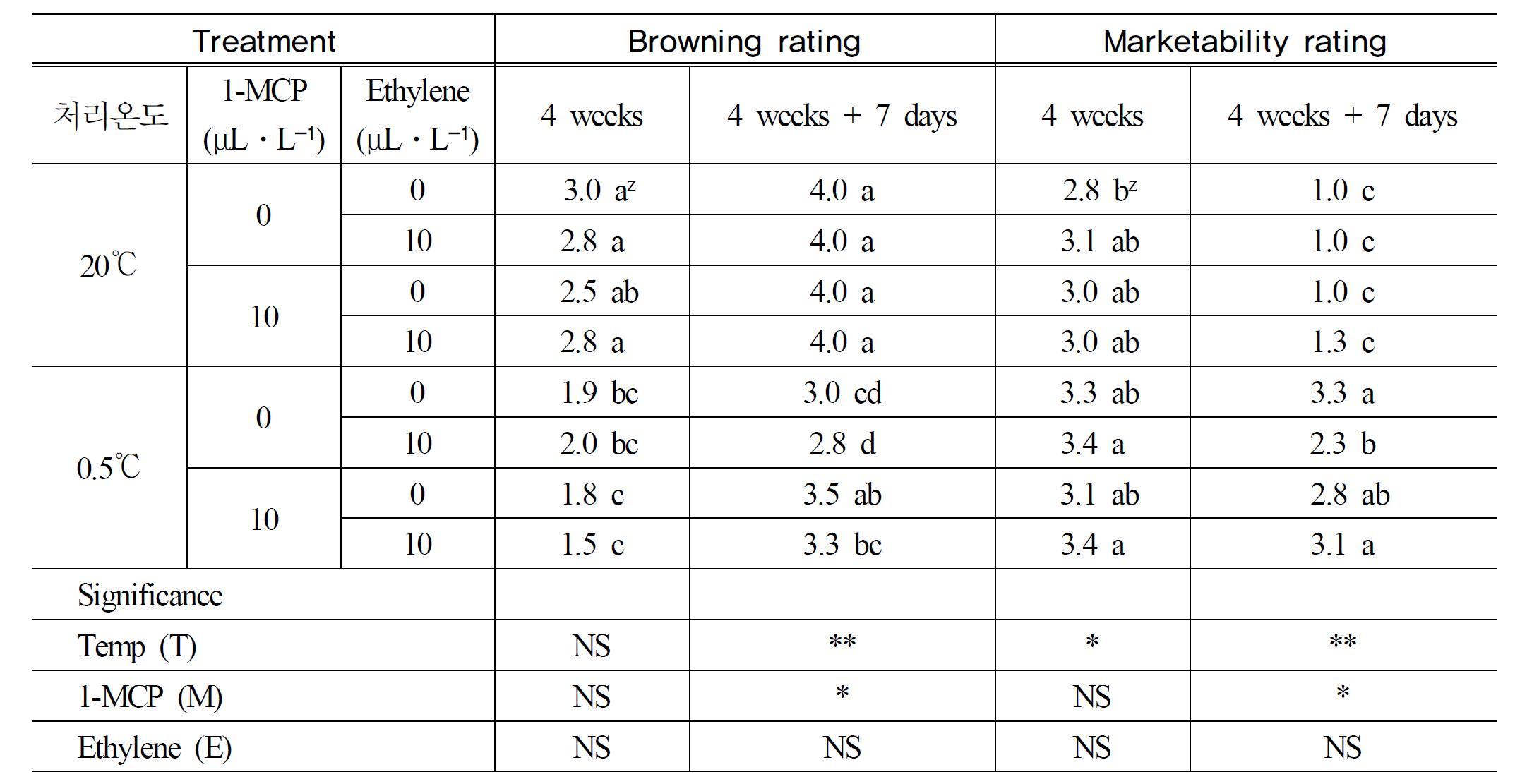 Changes in browning and marketability ratings of packaged button mushroom as influenced by postharvest treatment temperature, 1-MCP, and ethylene treatment