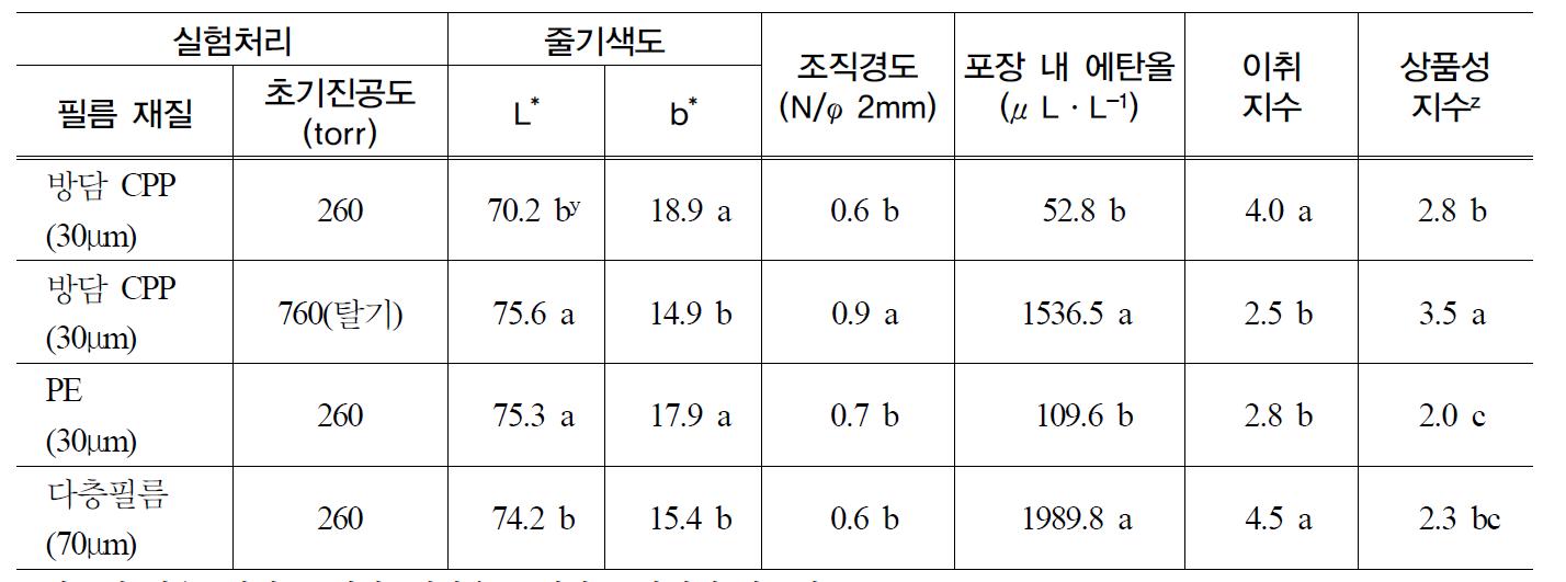 팽이 버섯의 포장 재질 및 초기 진공도 형성정도에 따른 0℃ 4주 저장+저온유통 7일 후 품질특성