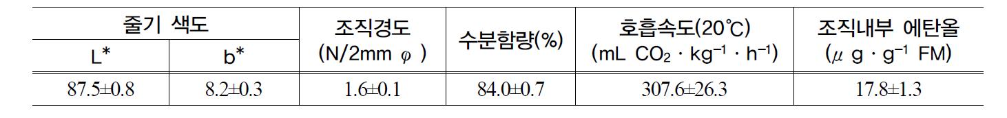 2007년도 팽이 버섯의 수확시 품질 특성