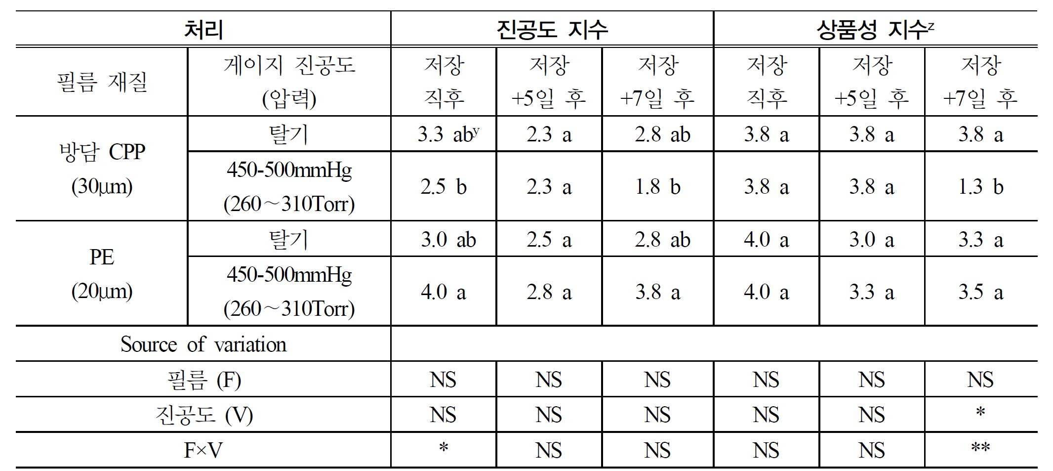 포장 필름 처리 별 팽이 버섯의 0.5℃ 저장 4주+7℃ 7일 저온유통 과정에서 포장상태 및상품성 변화 양상