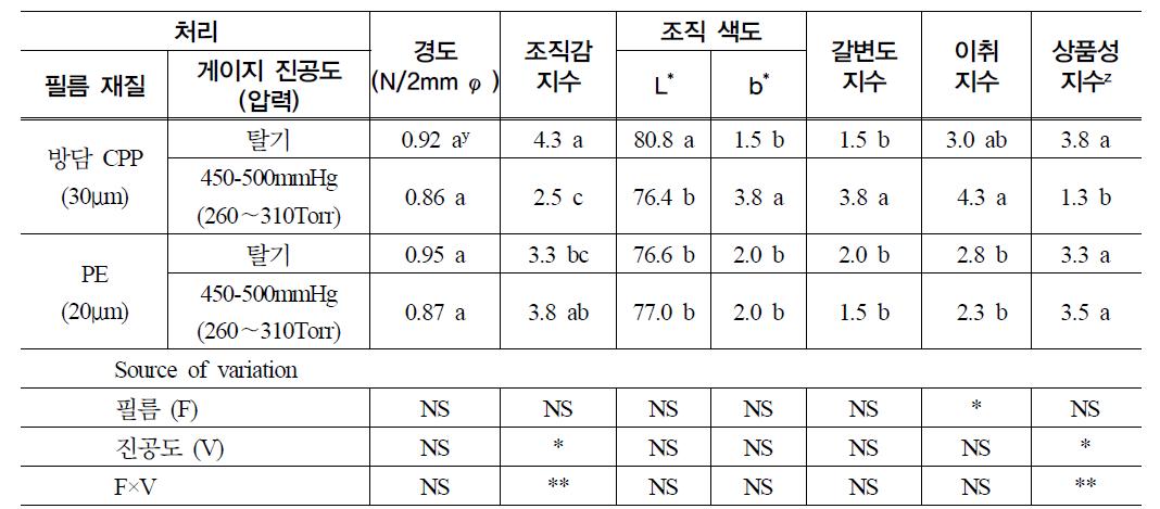 포장 필름 처리 및 초기진공도를 달리한 팽이 버섯의 저장4주(0.5±0.5℃)+7일 저온유통(7±0.5℃) 후 이화학특성 및 관능평가 지수