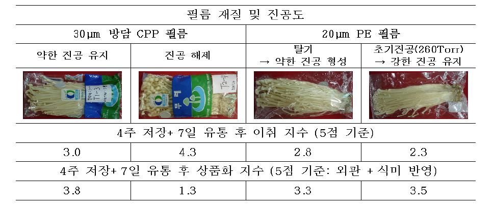 4주 저온저장 팽이 버섯의 필름 종류 및 포장의 진공도 유지상태에 따른 7℃저온유통 후 이취 지수와 상품성.