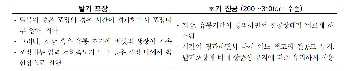 팽이 버섯 100g 단위 CPP 포장방식에 따른 품질변화 양상