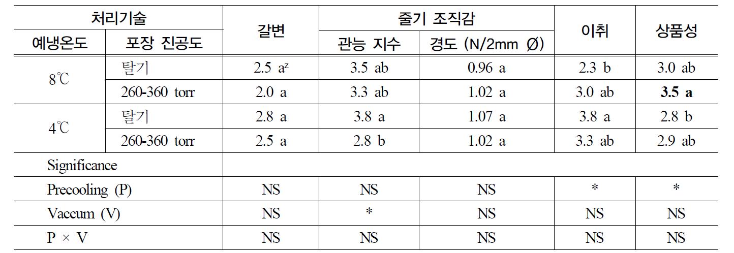 예냉 온도 및 진공수준이 6주 모의수송 및 7일 저온유통 후 팽이 버섯의 갈변도, 조직감,경도, 이취, 상품성 지수,