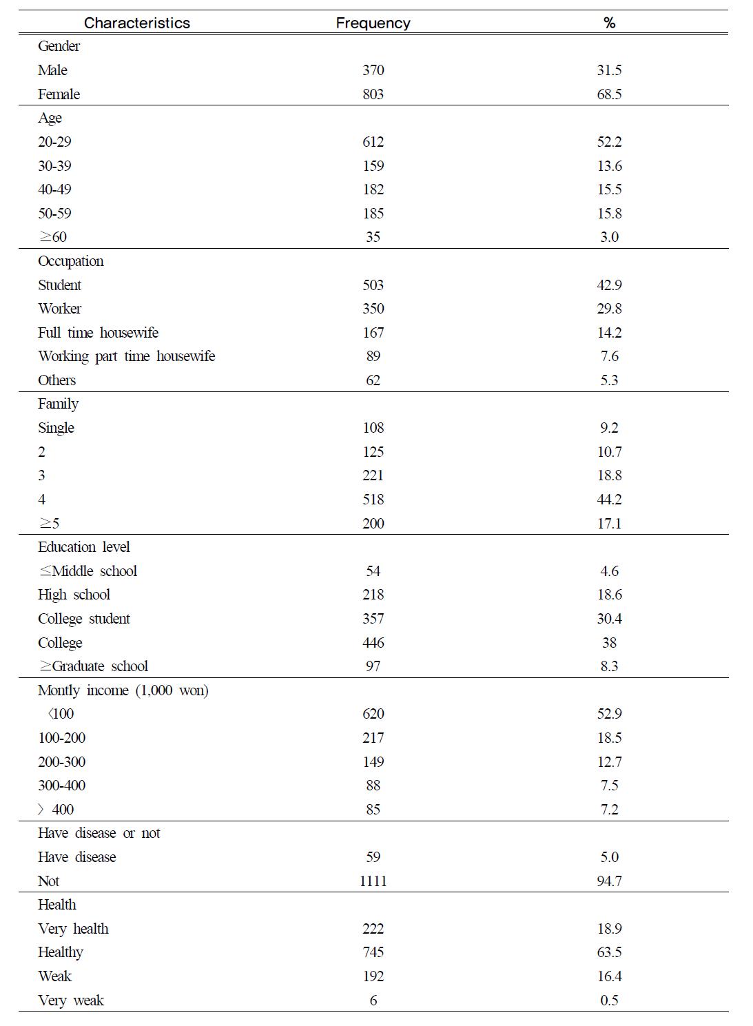 General characteristics of the subjects