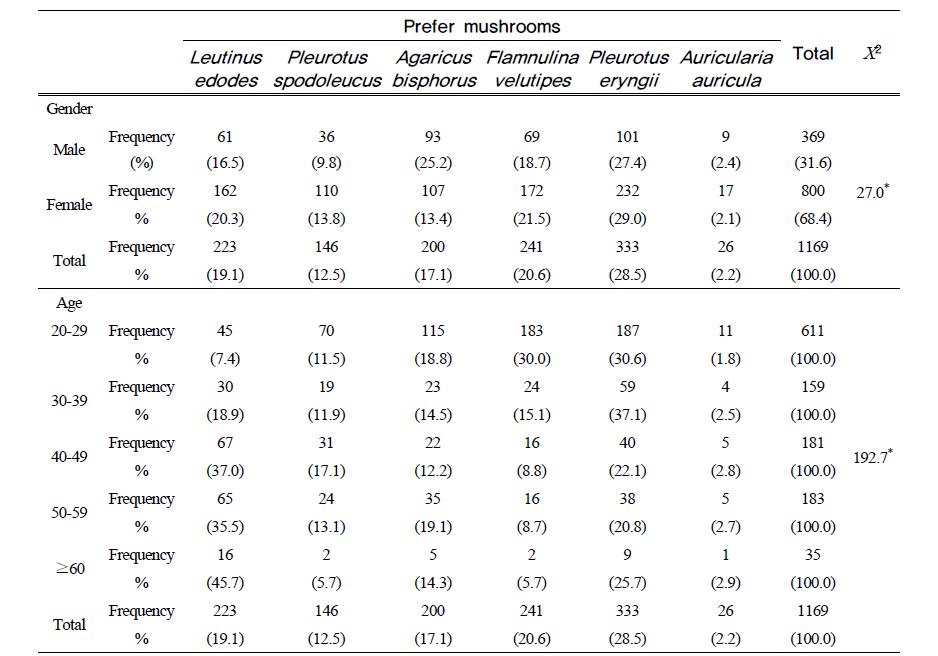 Preference of mushrooms affected by several variables of subjects