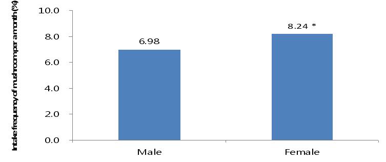 Relationship between intake frequency and gender of mushrooms.