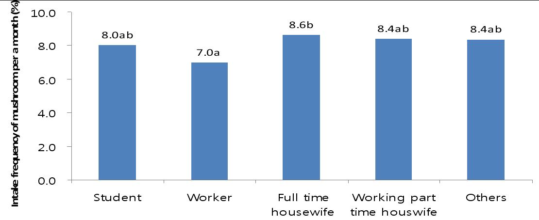 Relationship between intake frequency and occupation of mushrooms.