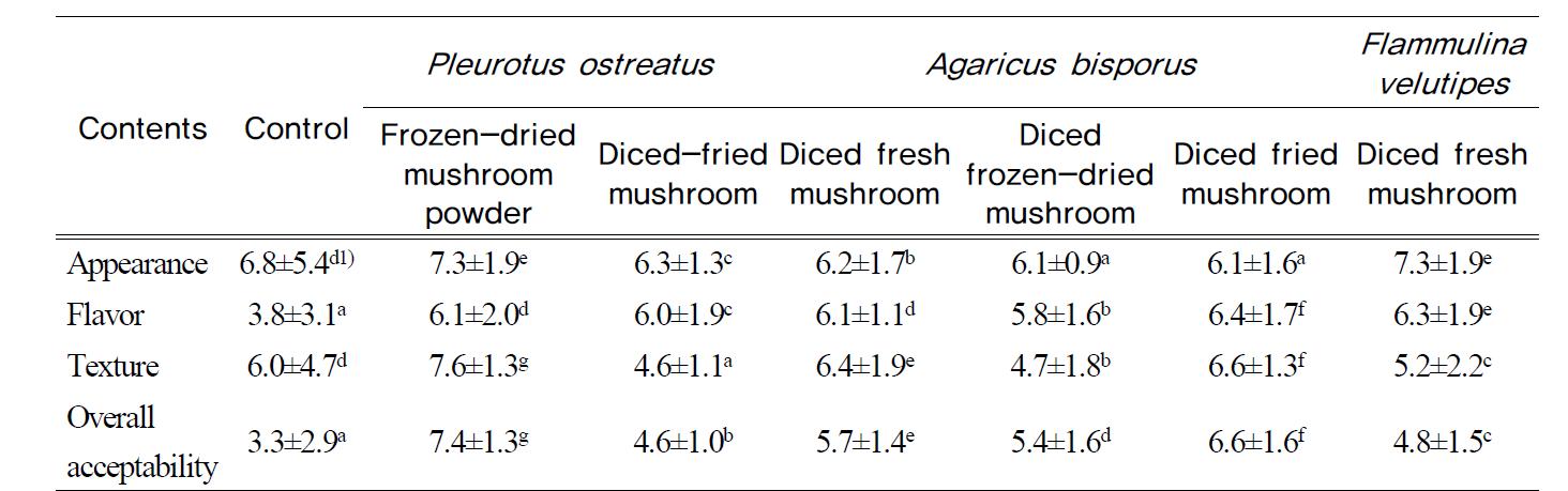 Sensory evaluation of cookies containing pre-treated mushrooms