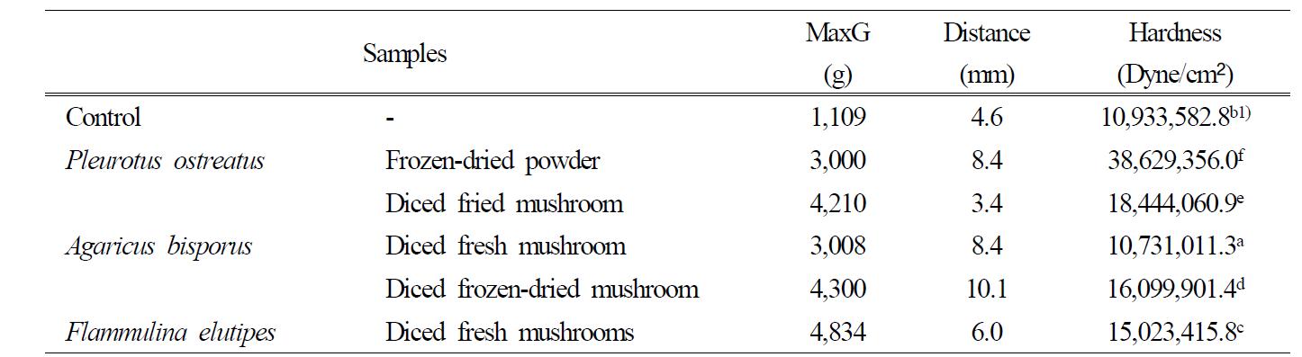 Texture analysis of cookies containing pre-treated mushrooms