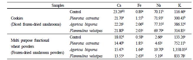 Mineral content of processed mushroom products