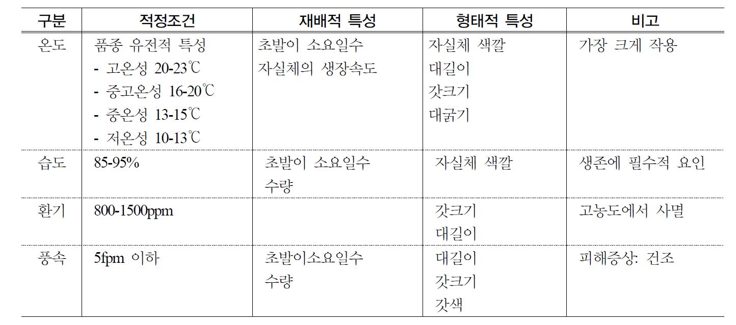 재배사 환경조건별 자실체의 형태 및 재배적 특성 변화