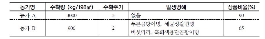 조사농가별 수확량 및 수확주기 비교