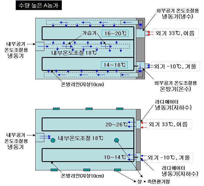 느타리 버섯 재배농가의 재배사구조비교 분석.