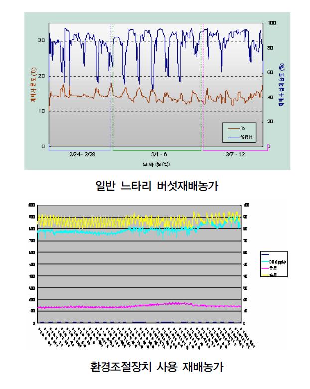 환경조절장치 활용 균상 느타리 버섯 내의(철원군) 온습도, CO2농도의 변화.