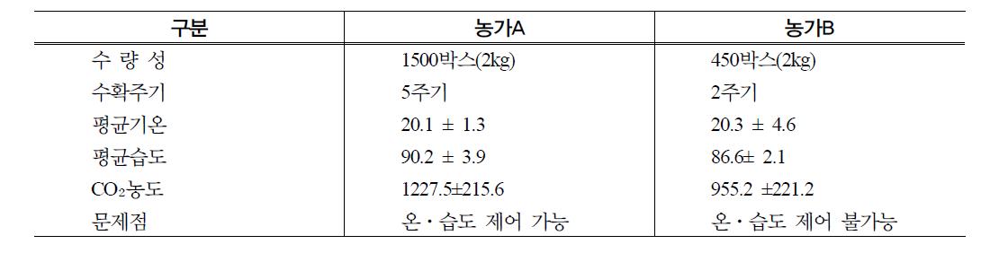 조사농가별 온습도 및 CO₂농도의 편차비교