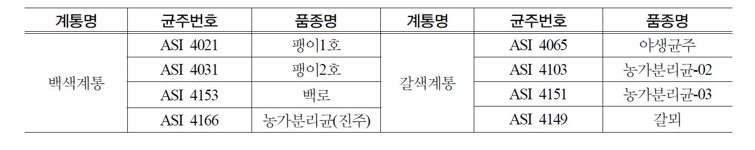 시험에 사용한 공시균주 목록