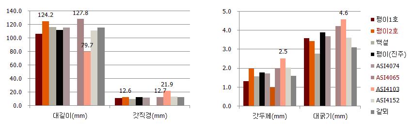 품종별 팽이 버섯 자실체 형태적 특성 변화(습도).