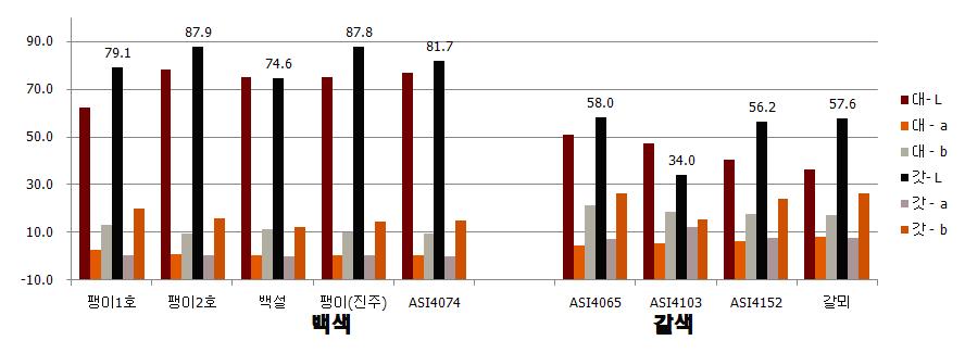 습도 및 품종별 팽이 버섯 자실체 색깔 변화.