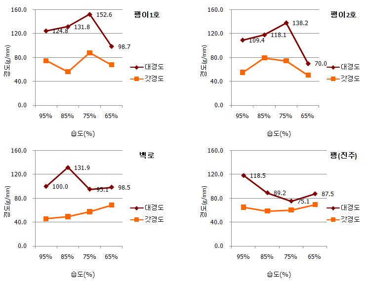 습도처리에 따른 백색계통 팽이 버섯의 자실체의 경도 변화.