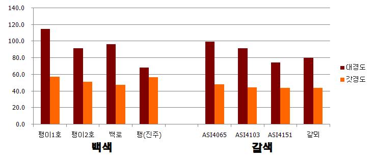 습도처리에 따른 품종별 대경도 및 갓경도의 비교.