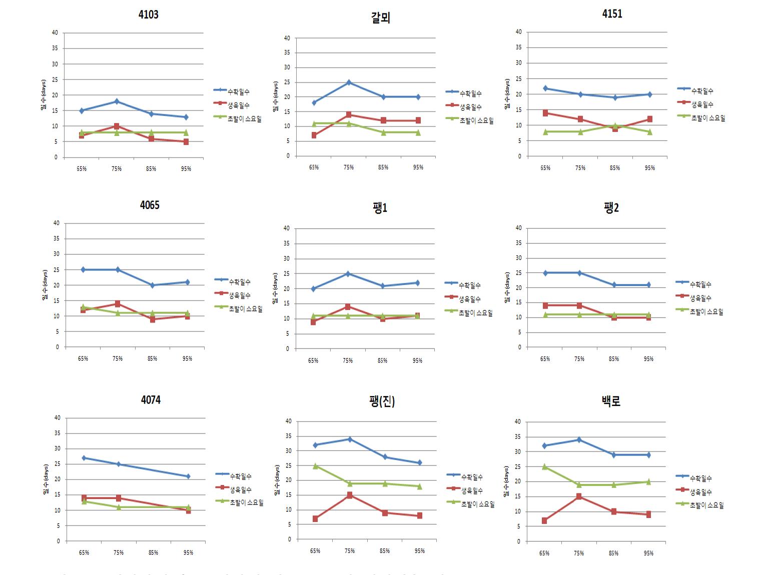 재배사의 습도 변화에 따른 품종별 재배일수 비교.