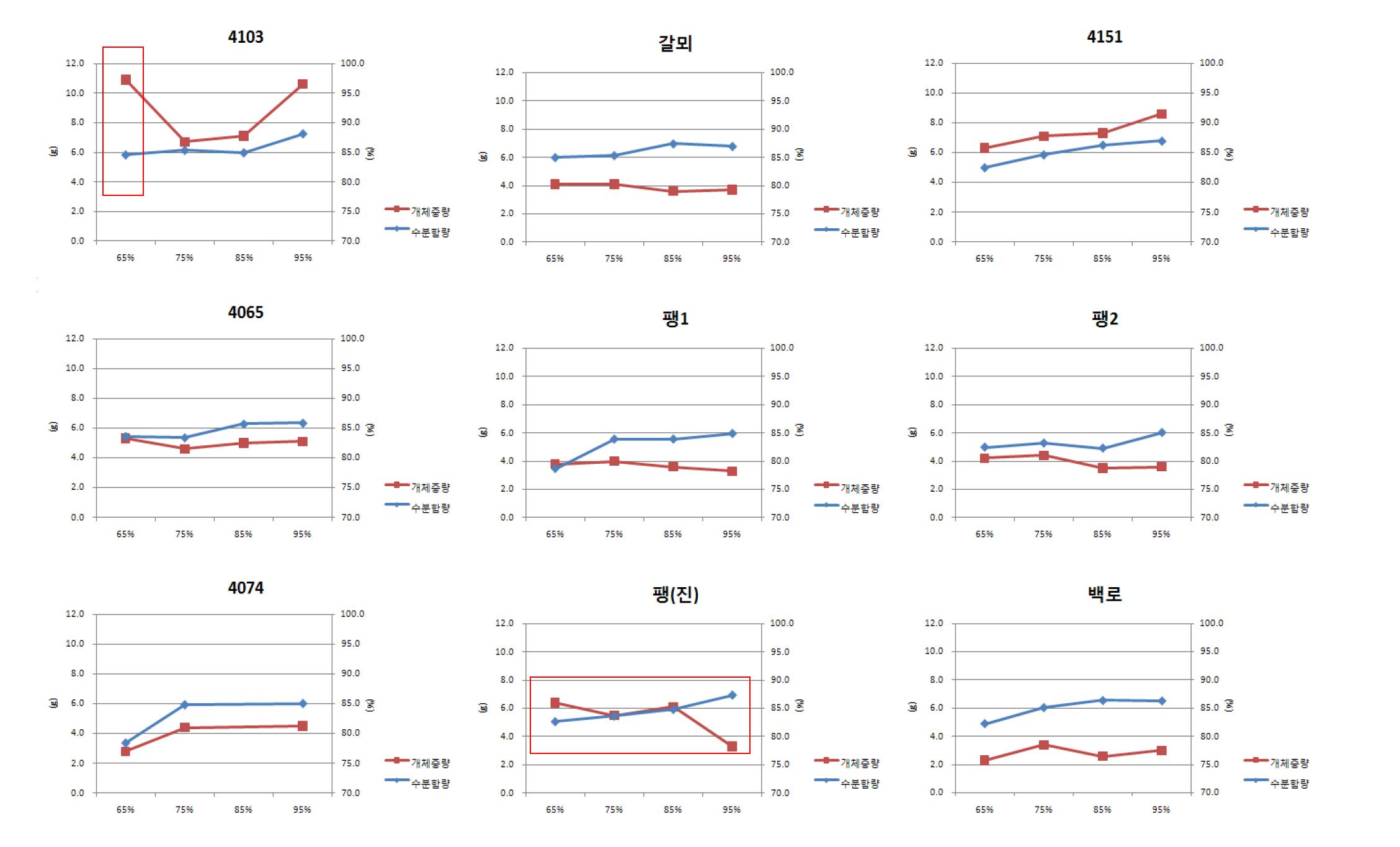 습도 조건 변화에 따른 팽이 버섯 품종별 개체중량 및 수분함량.