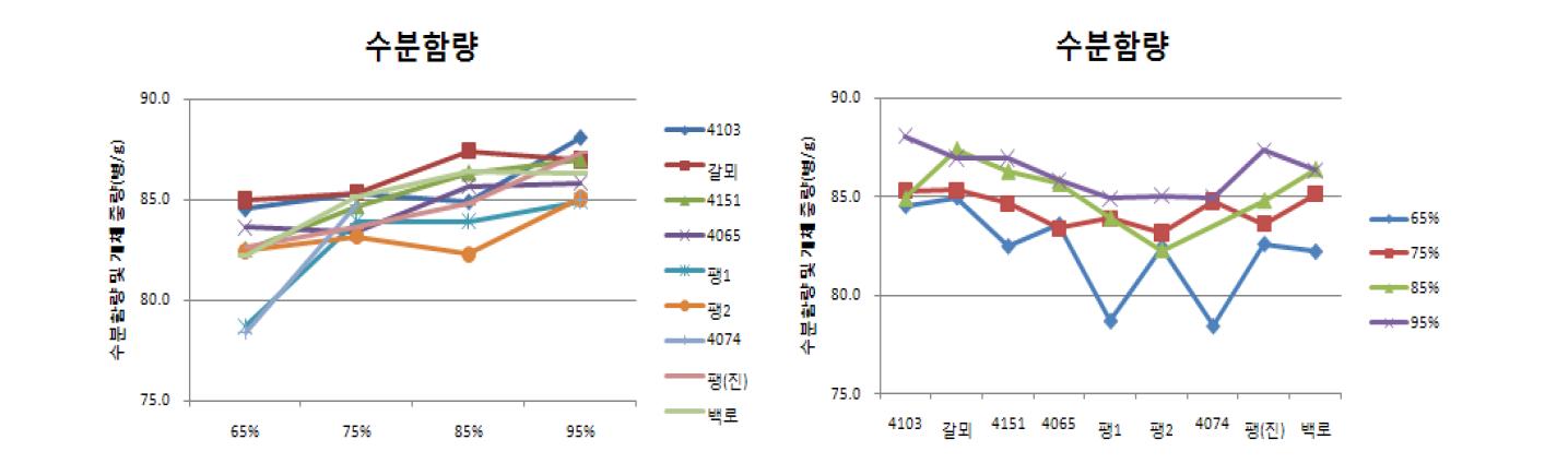 팽이 버섯 재배사습도에 따른 품종별 수분함량 변화.