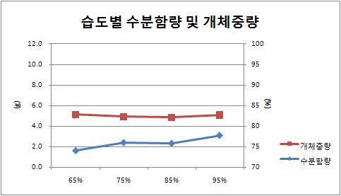 팽이 버섯 품종별 수분함량 및 개체중량.